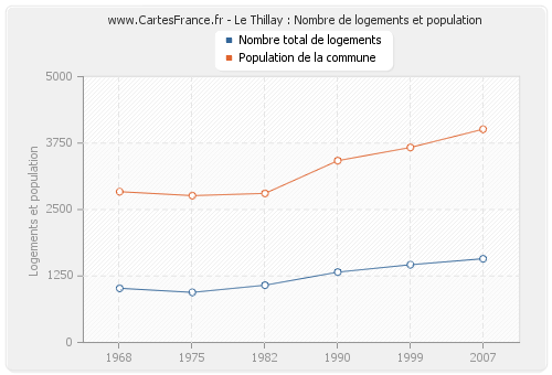 Le Thillay : Nombre de logements et population